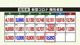 新型コロナ陽性(5日)福岡県1万2250人、佐賀県1630人|TBS NEWS DIG