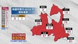 青森県 新たに375人新型コロナ感染 8日連続で前の週下回る 20日 | 青森のニュース│ATV NEWS│青森テレビ