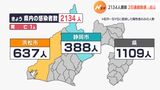 【新型コロナ】静岡県内で2134人感染 2日連続前週下回る 死亡1人 |TBS NEWS DIG
