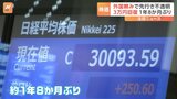 株価1年8か月ぶり・3万円の大台回復も…“外国頼み”で先行き不透明|TBS NEWS DIG