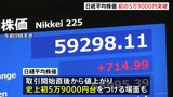 日経平均株価 一時700円超の上昇 史上初の5万9000円を突破|TBS NEWS DIG