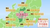 【ガソリン価格】 長野県のレギュラーは182.5円 前週より0.1円値下がり 全国平均は175.2円 鹿児島・山形に続いて全国3番目の高水準 | SBC NEWS | 長野のニュース | SBC信越放送