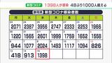 【新型コロナ】静岡県内1,398人新規感染　前週同曜日比626人減　5人の死亡報告（2月15日）|TBS NEWS DIG