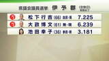 【伊予郡選挙区】開票結果 新人が現職2人に及ばず | 愛媛のニュース - Nスタえひめ|あいテレビは6チャンネル
