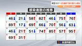 新型コロナ 大分県内の新規感染者31人 6日連続で前週比増 | 大分のニュース|OBS NEWS|大分放送