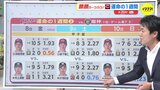 広島カープ　“運命の１週間”　３位･DeNA（前半）と首位･阪神（後半）対決　ヤマ場･甲子園の勝敗　数字から占う　|　RCC NEWS | 広島ニュース | RCC中国放送