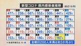 新型コロナ 新たに167人感染 金曜日の感染者が200人未満はおよそ3か月ぶり 40代男性が死亡 山梨県 | 山梨のニュース | UTYテレビ山梨