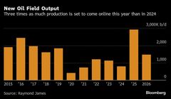 新たな原油供給、過去10年で最大の見通し－レイモンド・ジェームズ| TBS CROSS DIG with Bloomberg