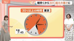 【7月16日 関東の天気】長すぎ!? 30℃以上の時間|TBS NEWS DIG