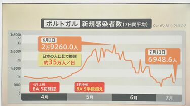 Ba 5 がすでに収束 日本と似ている ポルトガル から学ぶコロナ対策 Tbs News Dig フォトギャラリー Ba 5 がすでに収束 日本と似ている ポルトガル から学ぶコロナ対策 Tbs News Dig フォトギャラリー