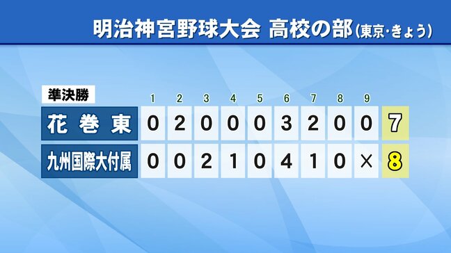守備の乱れで相手に勝ち越し許す　明治神宮野球大会準決勝に臨んだ花巻東　九国大付属に敗れる|TBS NEWS DIG