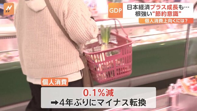 物価高で賃上げも「焼け石に水」 GDP3四半期プラスも個人消費ふるわず|TBS NEWS DIG