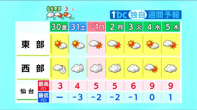 30日宮城の天気・真冬らしい空模様 仙台で最高気温3℃ 厳しい寒さ続く 週末はウィンタースポーツが楽しめそう tbc気象台|TBS NEWS DIG