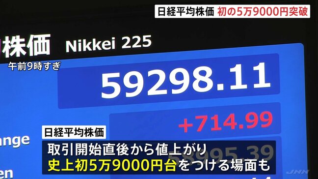 日経平均株価 一時700円超の上昇 史上初の5万9000円を突破|TBS NEWS DIG