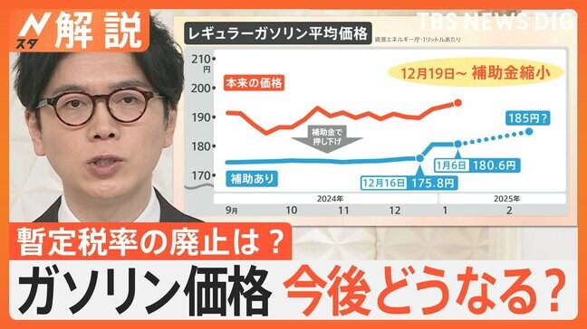 ガソリン価格また値上がり“歴史的水準”へ 政府補助金 来週から縮小で、今後どうなる? 暫定税率の廃止は?【Nスタ解説】|TBS NEWS DIG