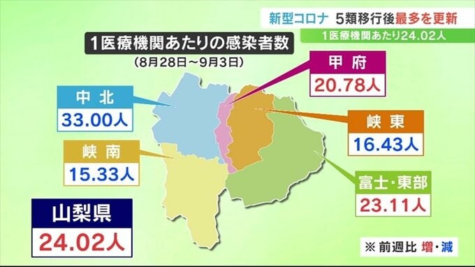 新型コロナ感染者　1医療機関あたり24.02人　5類移行後の最多更新　山梨県　|　山梨のニュース | ＵＴＹテレビ山梨