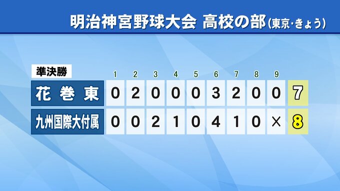 守備の乱れで相手に勝ち越し許す　明治神宮野球大会準決勝に臨んだ花巻東　九国大付属に敗れる|TBS NEWS DIG