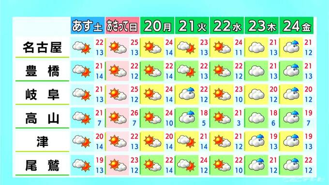 日曜日は日差しが多く名古屋や岐阜で夏日予想 きょうは雲が広がり過ごしやすい気温に 愛知･岐阜･三重の天気予報（4/17 昼）　|　名古屋・愛知・岐阜・三重のニュース【CBC news】 | CBC web