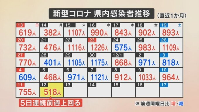 新型コロナ　518人の新規感染者を発表　月曜日に500人超は4か月ぶり　|　山梨のニュース | ＵＴＹテレビ山梨