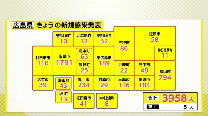 広島県内で３９５８人感染　５人死亡　市町別詳細　新型コロナ（４日）　|　RCC NEWS | 広島ニュース | RCC中国放送