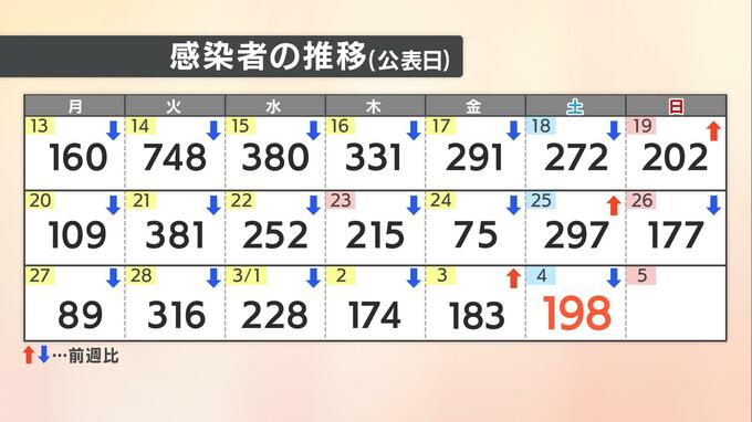 【速報値】愛媛県　新型コロナ 新規感染者数は198人|TBS NEWS DIG