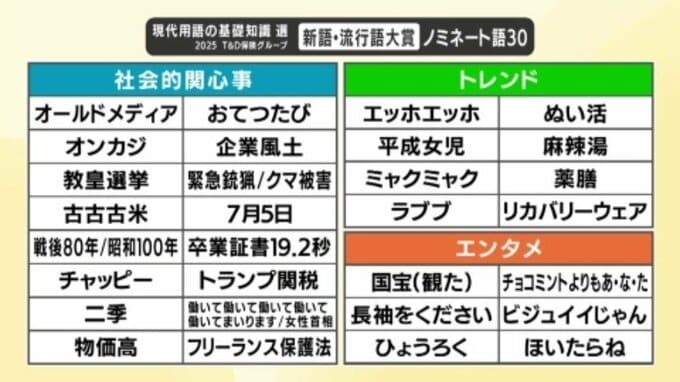 2025年「新語・流行語大賞」年間大賞は高市総理の「働いて働いて働いて働いて働いてまいります」に決定 ｢印象に残った言葉｣愛媛で聞いたら…|TBS NEWS DIG