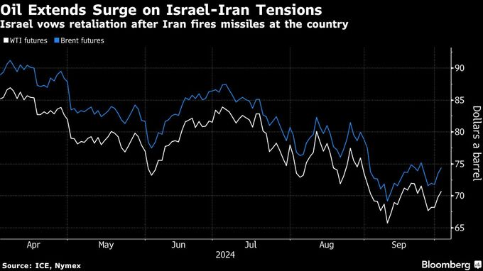 原油続伸、ブレント75ドル超－イスラエル首相が報復示唆で供給不安