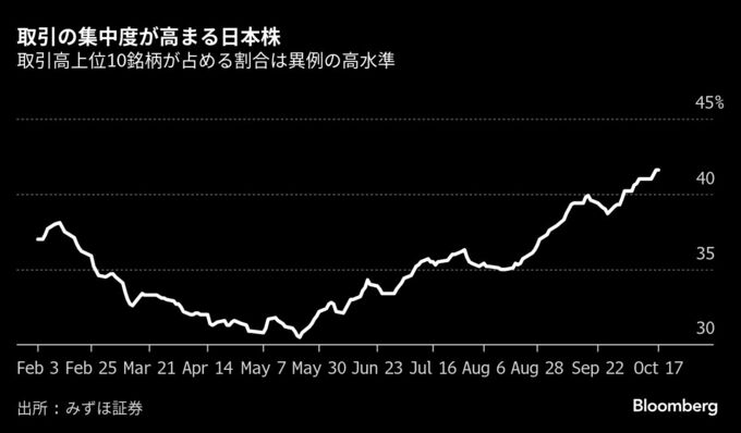 好調日本株、一部銘柄への資金集中鮮明－短期的に調整リスク高まる