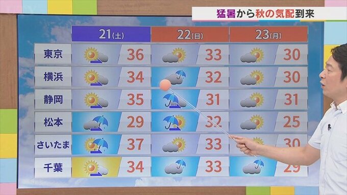 土曜日と月曜日がお出かけ日和　3連休で衣替えの準備を　気象予報士が解説　山梨　【天気】|TBS NEWS DIG