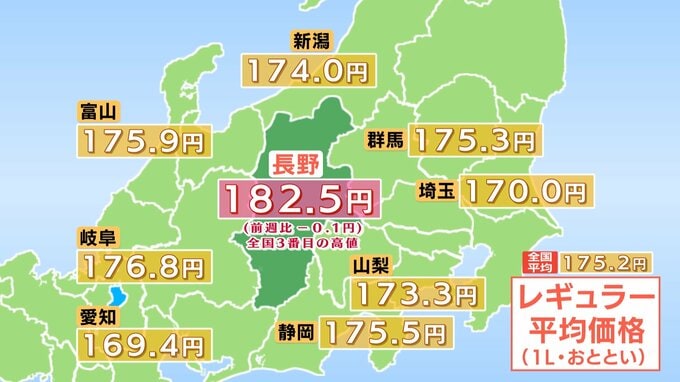 【ガソリン価格】　長野県のレギュラーは182.5円　前週より0.1円値下がり　全国平均は175.2円　鹿児島・山形に続いて全国3番目の高水準　|　SBC NEWS | 長野のニュース | SBC信越放送