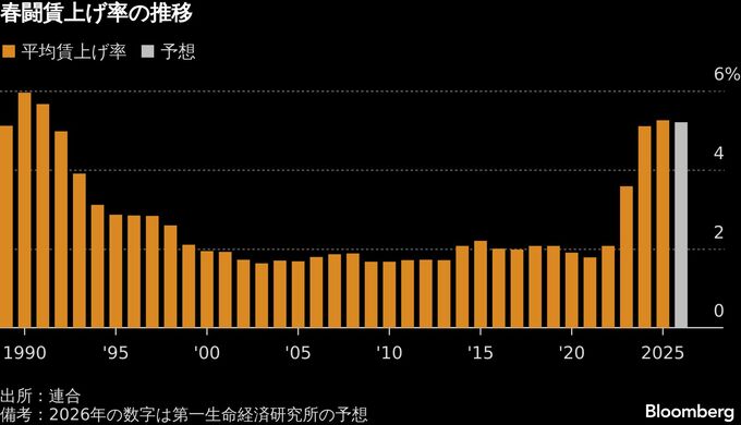 賃上げのさらなる定着へ、物価高克服・格差是正は進むか－26年春闘