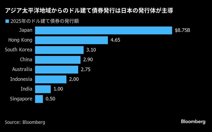 日本企業のドル建て起債、25年はロケットスタート－アジアをけん引
