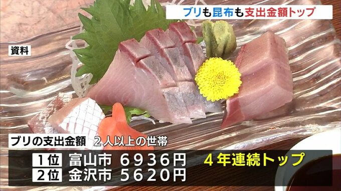 刺身もしゃぶしゃぶも楽しめる「ブリ」　購入金額４年連続１位は富山市　昆布も１位　|　富山のニュース｜天気・防災｜チューリップテレビ