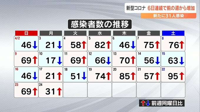 新型コロナ 大分県内の新規感染者31人 6日連続で前週比増　|　大分のニュース｜OBS NEWS｜大分放送