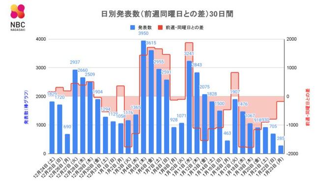 【長崎】285人が新型コロナ陽性 死者 6人 前週月曜日比 178人減　|　長崎のニュース | 天気 | NBC長崎放送