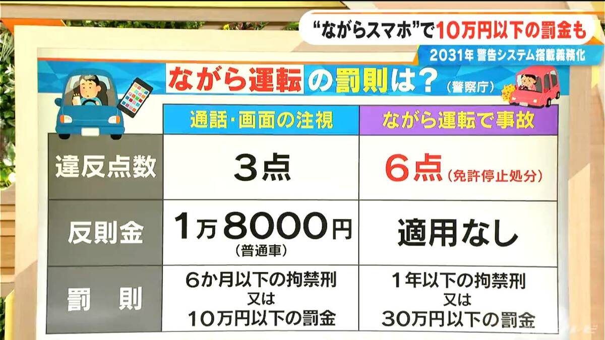 “ながら運転”で相次ぐ死亡事故… 通話や画面の注視で10万円以下の罰金 “ながら運転での事故”は免停に