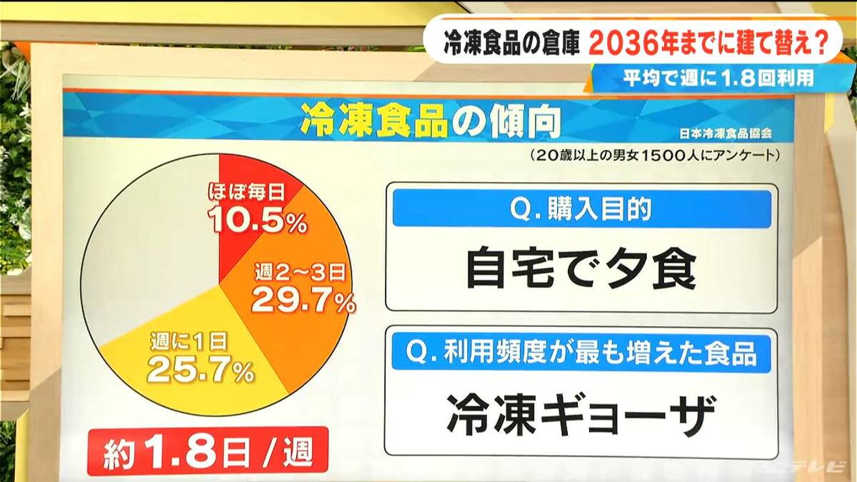 利用頻度増える“冷凍食品” 1年前と比べて最も増えた食品は？  一方で冷凍食品を保管する倉庫は2036年までに建て替え必至に!?【大石邦彦解説】