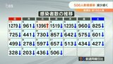 新型コロナ 大分県で新たに506人感染 5人死亡 | 大分のニュース|OBS NEWS|大分放送
