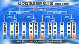 秋の四国高校野球大会 組み合わせ決まる 愛媛県代表の松山商業、今治西、宇和島東が来年春のセンバツ大会出場目指す | 愛媛のニュース - Nスタえひめ|あいテレビは6チャンネル