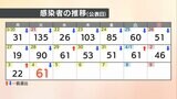 【速報値】愛媛県　新型コロナ 新規感染者数61人|TBS NEWS DIG