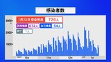石川・新型コロナ726人感染1人死亡|TBS NEWS DIG