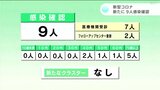 新型コロナ 高知県内で9人感染確認 | 高知のニュース・天気|KUTV NEWS | KUTVテレビ高知