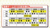 広島カープ 100試合戦って首位ならば… “確率” をはじきだしてみた しかも「2位の翌年 優勝は最終盤」データ裏付けも|TBS NEWS DIG