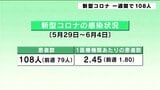 新型コロナ 高知県全域で増加 1医療機関あたり2.45人 | 高知のニュース・天気|KUTV NEWS | KUTVテレビ高知