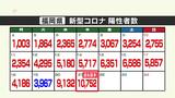福岡県の陽性1万752人(21日)初めての1万人台~新型コロナウイルス|TBS NEWS DIG