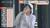 最高気温33.9℃観測の富山で熱中症搬送相次ぐ…全10地点が真夏日で中等症含む5人救急搬送、17日も厳しい暑さ続く見込み|TBS NEWS DIG