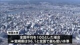 都道府県別物価水準 宮崎県は5年連続で全国で最も低い水準|TBS NEWS DIG