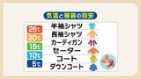 ようやく到来!衣替えのチャンス 夏物は汚れを落として保管 秋冬物は着用前に陰干しを 来週は長袖、カーディガンに?福岡|TBS NEWS DIG