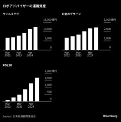 ＡＩロボアドのＦＯＬＩＯ、黒字化とＩＰＯが視野－創業者の甲斐社長| TBS CROSS DIG with Bloomberg