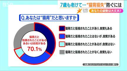 あなたは“猫背”？ 壁を背にして立ってみて→かかと・お尻・肩甲骨・頭